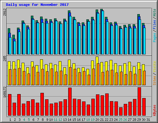 Daily usage for November 2017