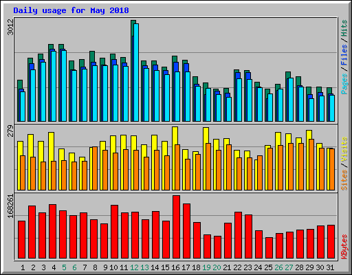 Daily usage for May 2018
