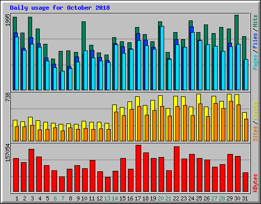 Daily usage for October 2018