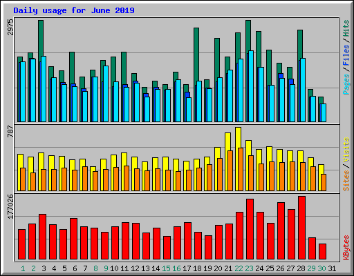Daily usage for June 2019