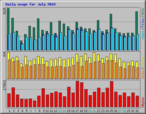Daily usage for July 2019