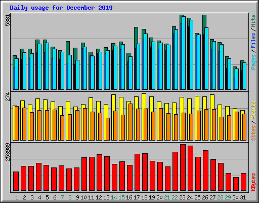 Daily usage for December 2019