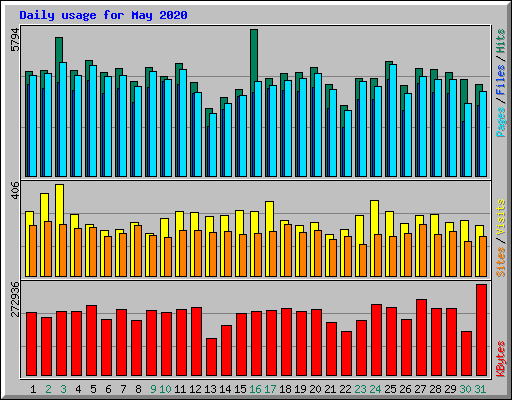 Daily usage for May 2020