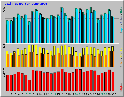 Daily usage for June 2020