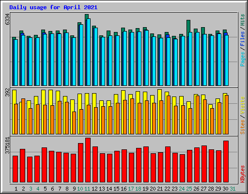 Daily usage for April 2021
