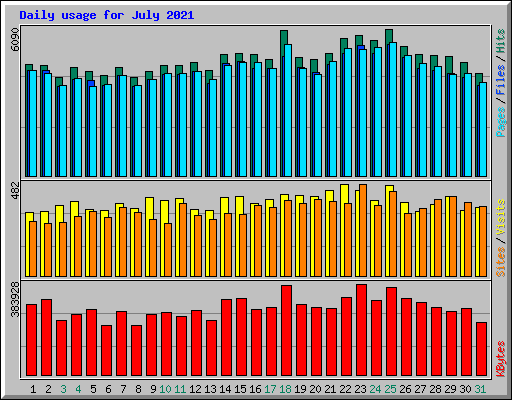 Daily usage for July 2021
