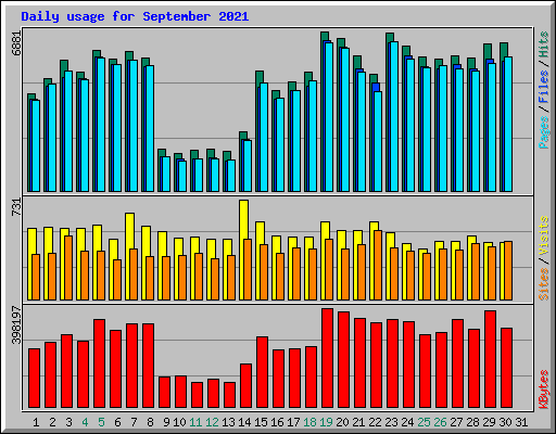 Daily usage for September 2021