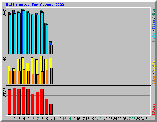 Daily usage for August 2022