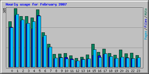 Hourly usage for February 2007