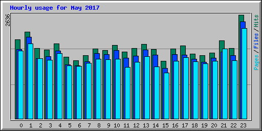Hourly usage for May 2017