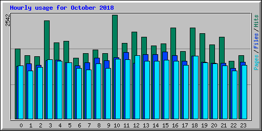 Hourly usage for October 2018