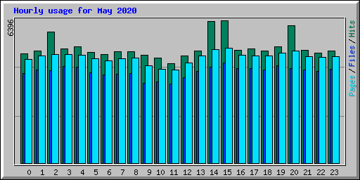 Hourly usage for May 2020